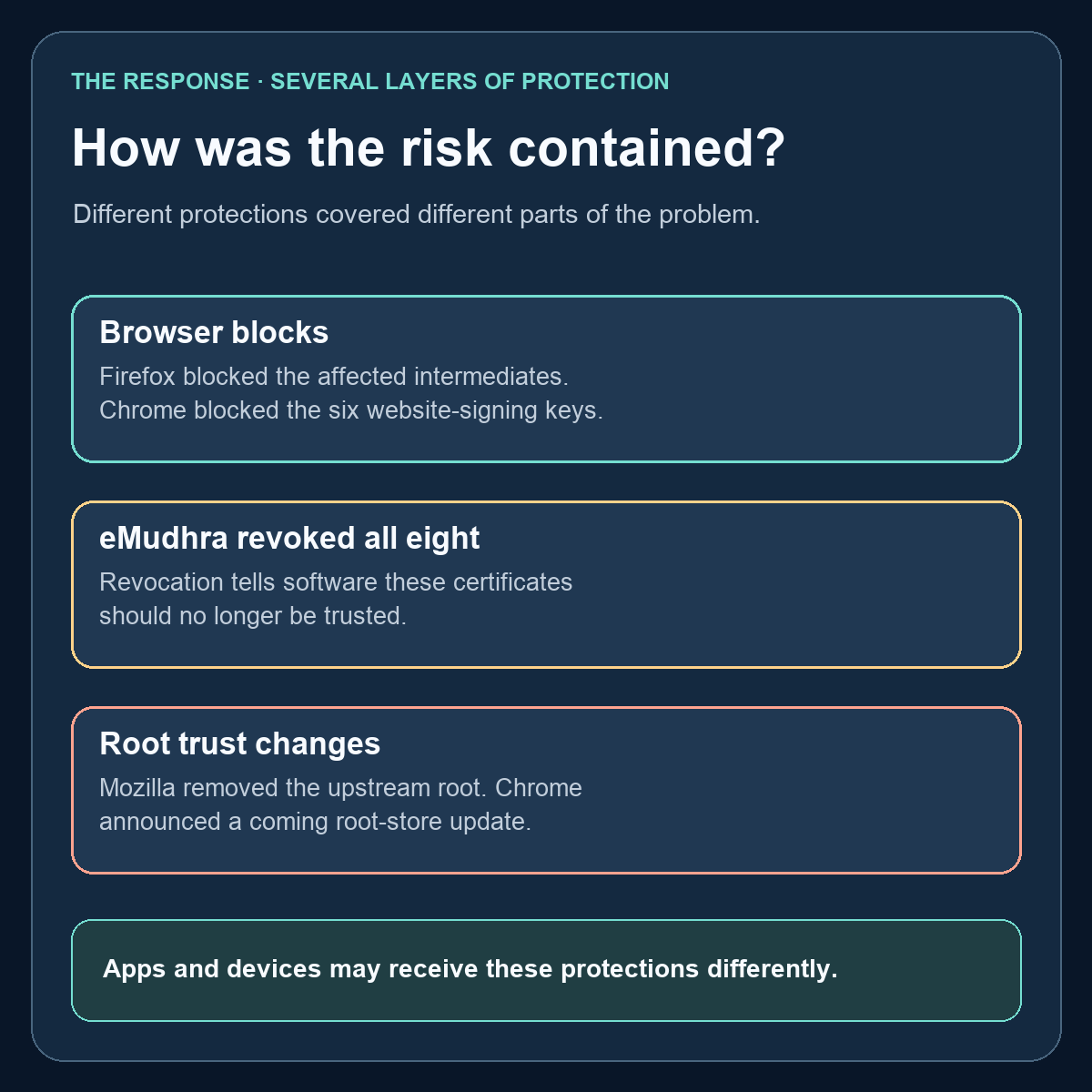 Three layers of response: Firefox and Chrome blocked affected keys, eMudhra revoked all eight intermediates, and browser teams changed root trust.
