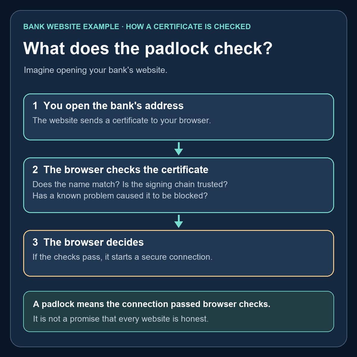 Bank website example: the site sends a certificate, the browser checks its name and trust chain, then decides whether to start a secure connection.