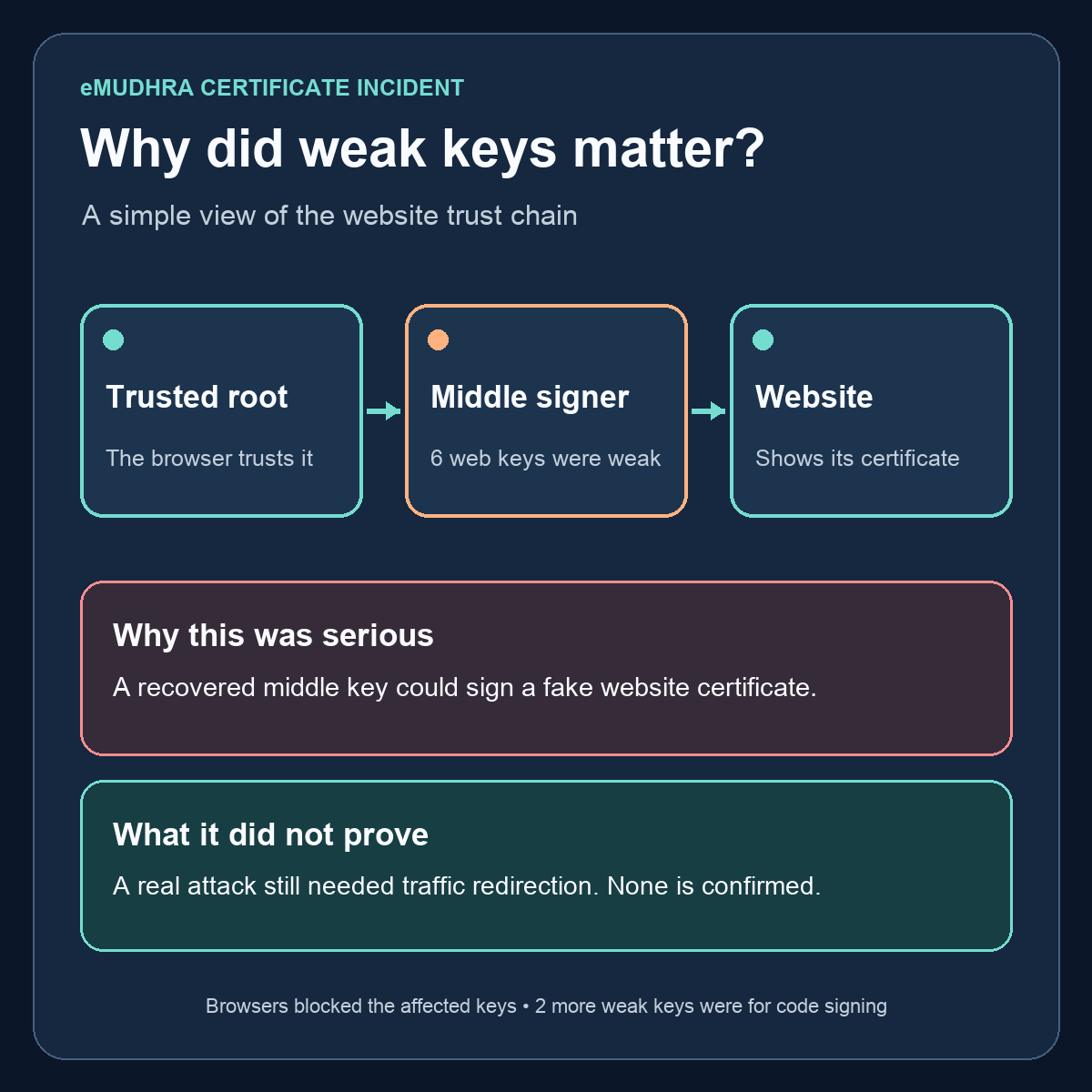 Simple eMudhra certificate trust diagram: six weak website signing keys were in the middle of the chain. A recovered key could sign a fake certificate, but an attack would also need traffic redirection.