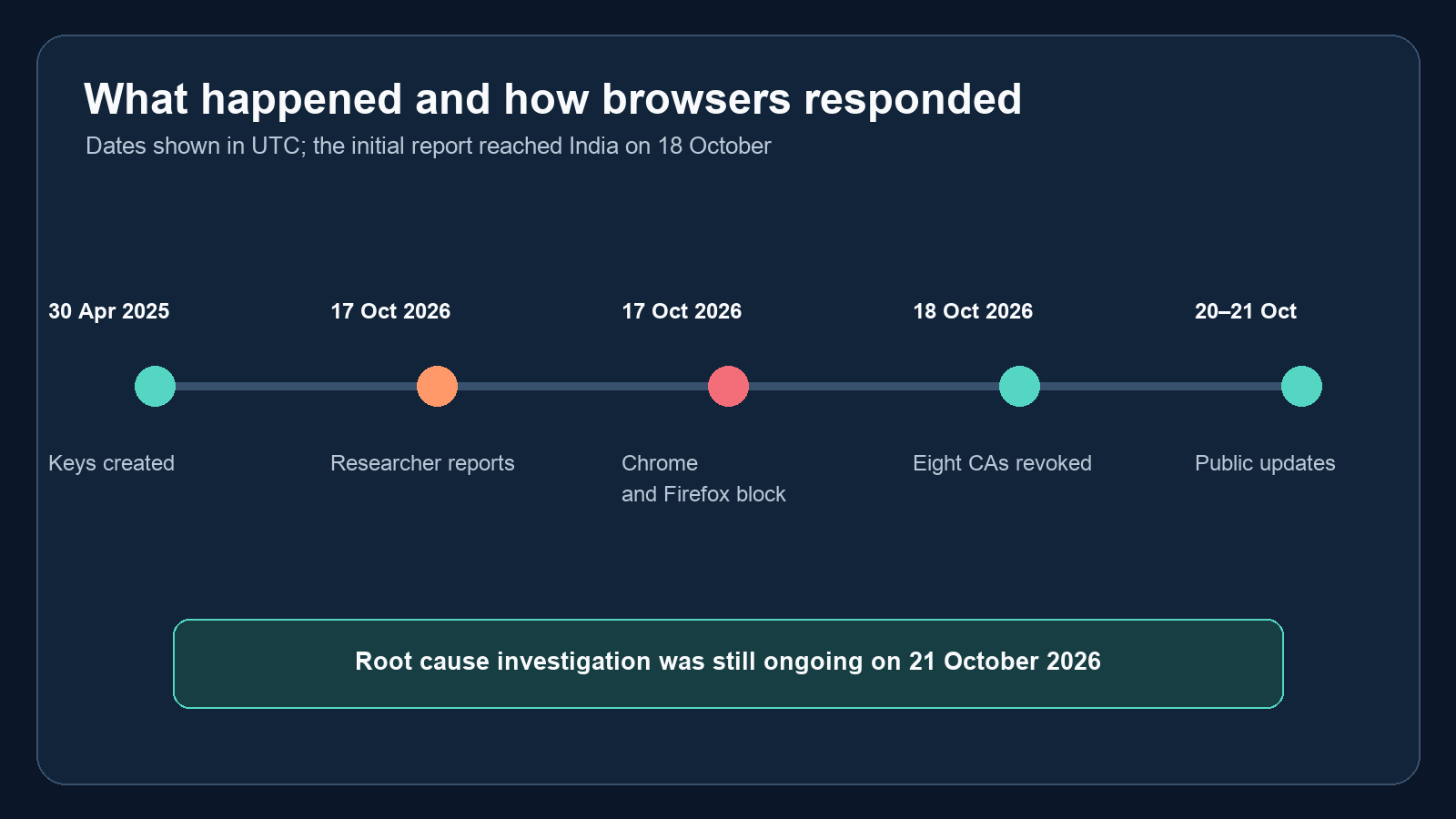 Timeline of key creation, discovery, browser blocks, revocation, and public updates
