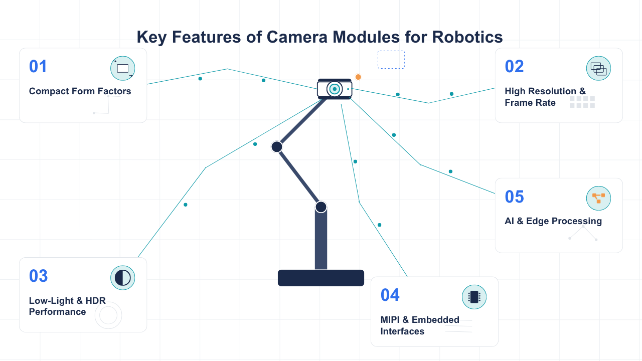 How Camera Modules Accelerate Robotics Development