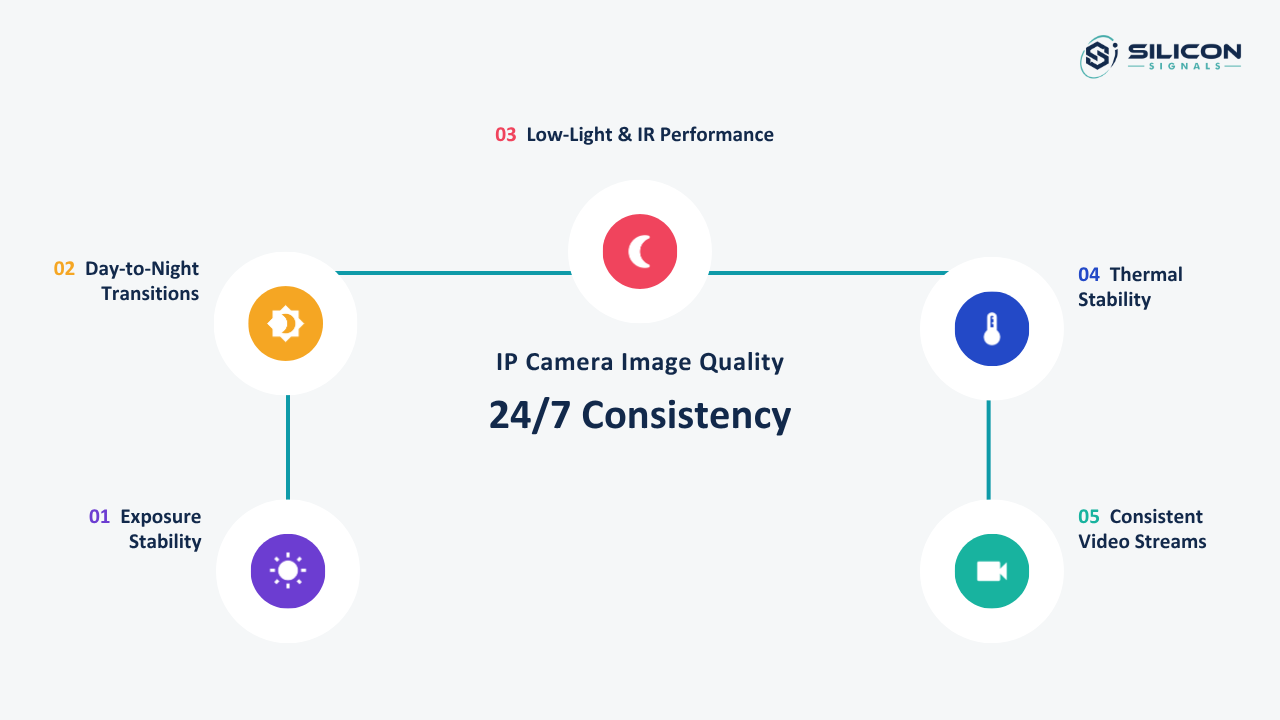 How to Design IP Cameras for Reliable 24/7 Surveillance