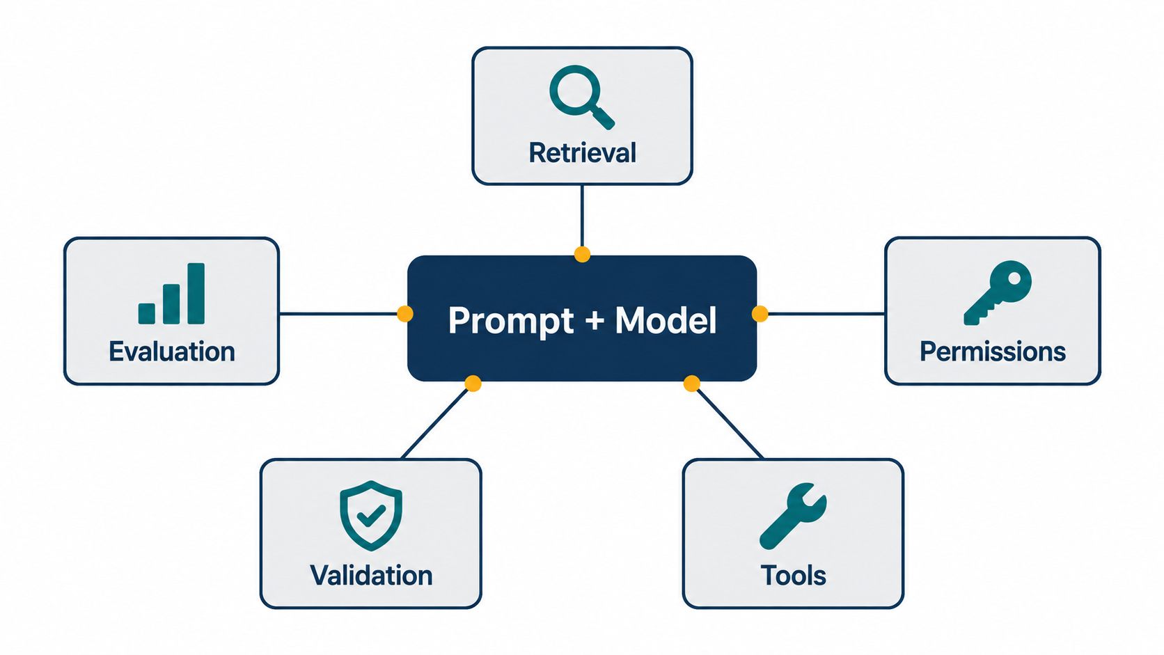 The prompt is one part of a system. The other parts also affect the final result.