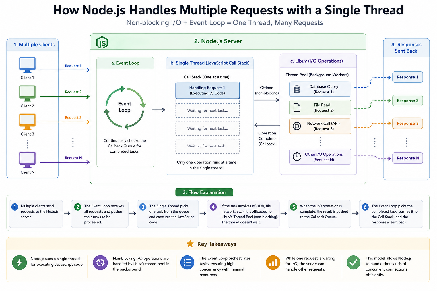 How Node.js Handles Multiple Requests with a Single Thread