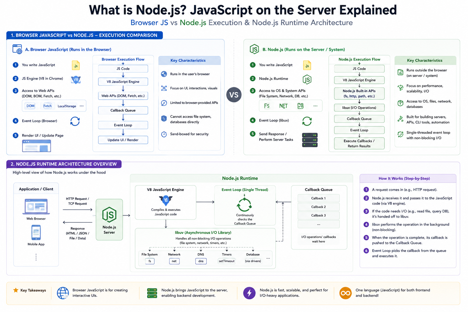 What is Node.js? JavaScript on the Server Explained