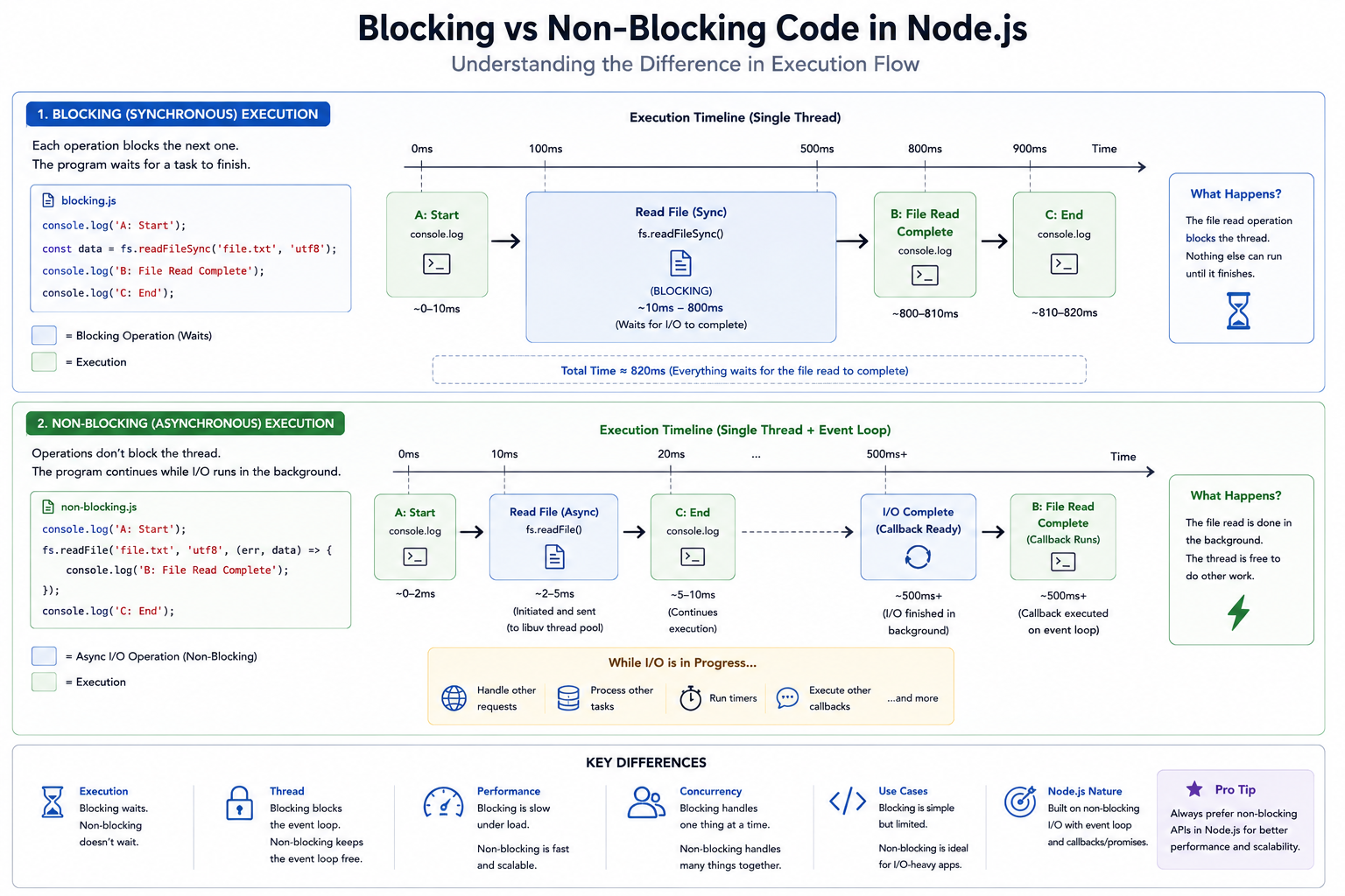 Blocking vs Non-Blocking Code in Node.js