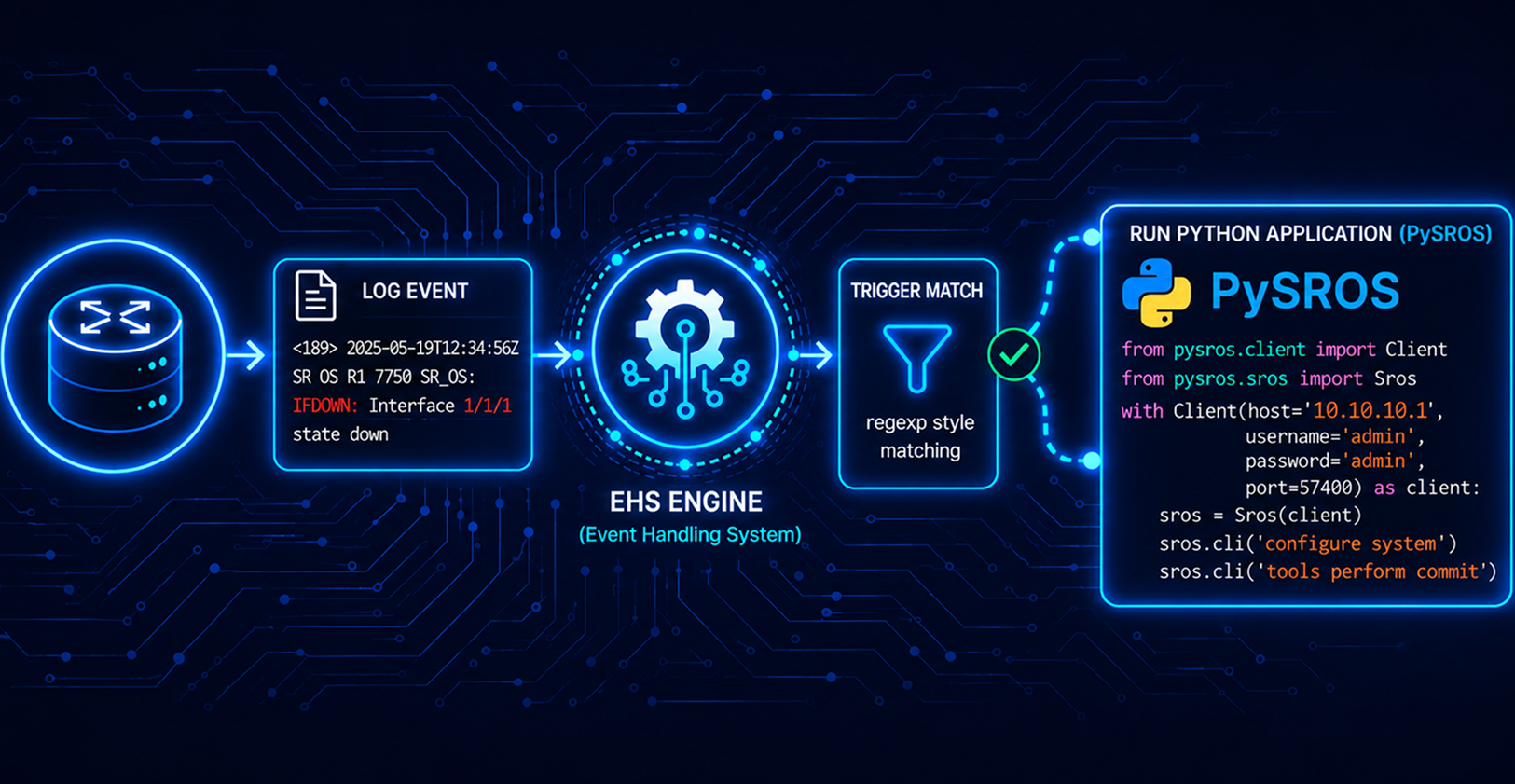 EHS on Nokia SR OS: Why Event-Driven Automation Needs pySROS