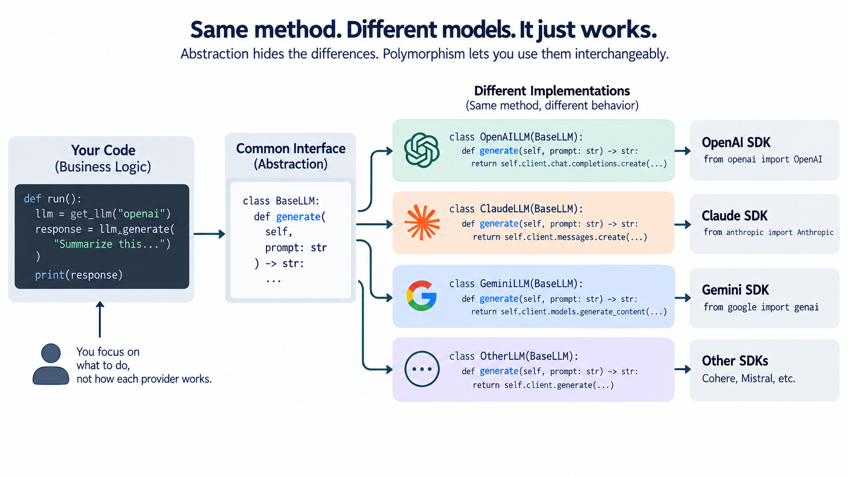 Abstraction and Polymorphism Never Clicked for Me Until I Wrapped Three LLM APIs
