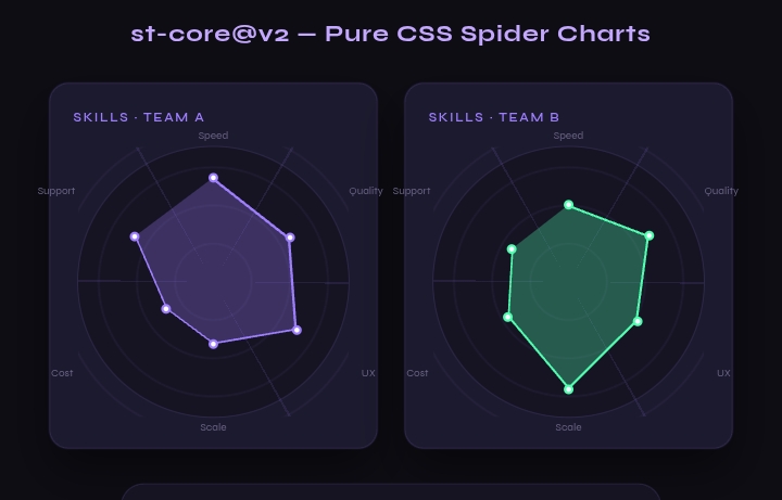 Introducing st-core.fscss v2 Pure CSS Spider / Radar Charts