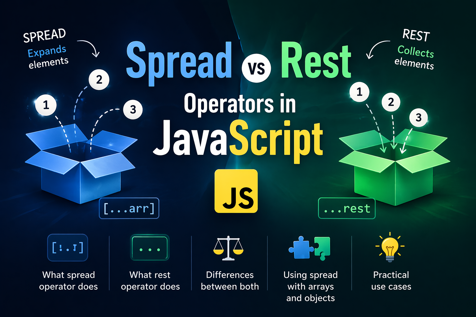 Spread vs Rest Operators in JavaScript: Complete Guide with Examples & Use Cases