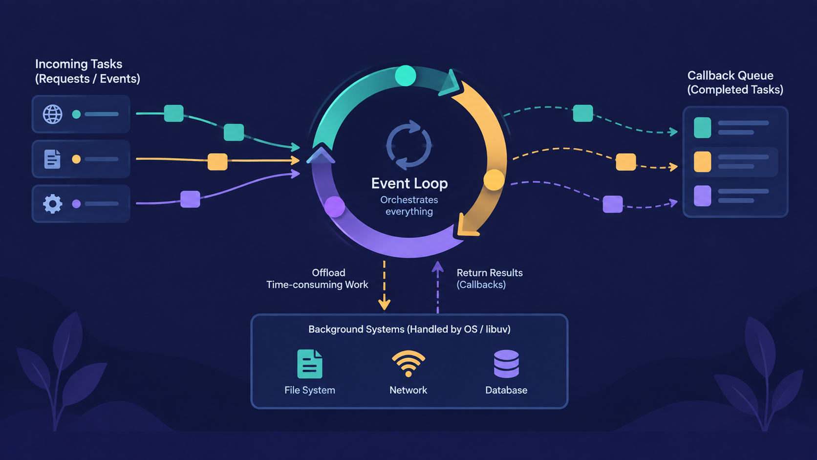 The Node.js Event Loop Explained: How One Thread Juggles Everything