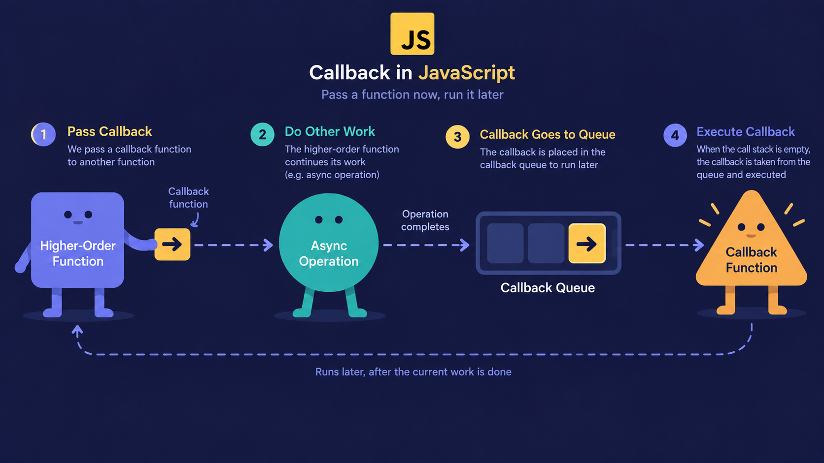 What Is a Callback Function in JavaScript? (And Why Do We Need It?)