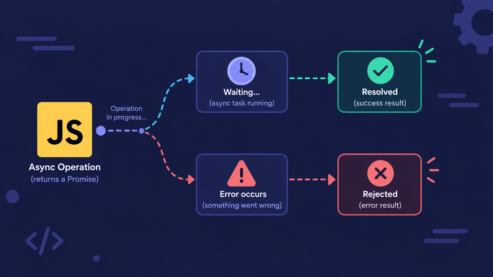 How Does JavaScript Handle a Value That Isn't Ready Yet?