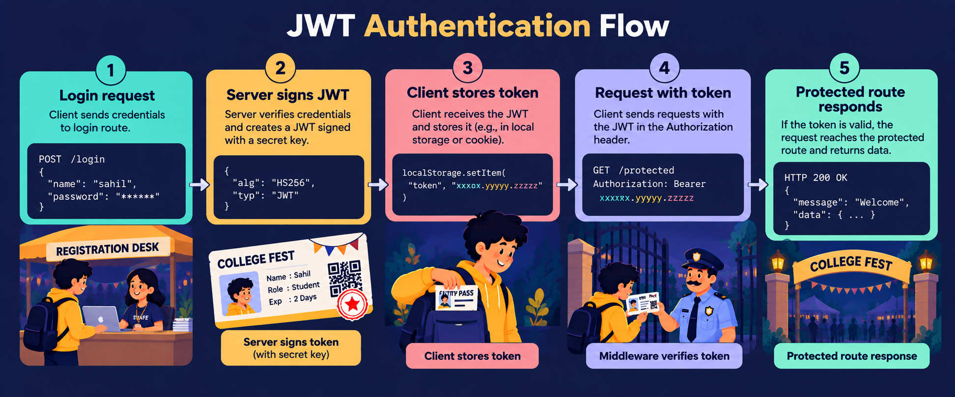 Complete JWT flow