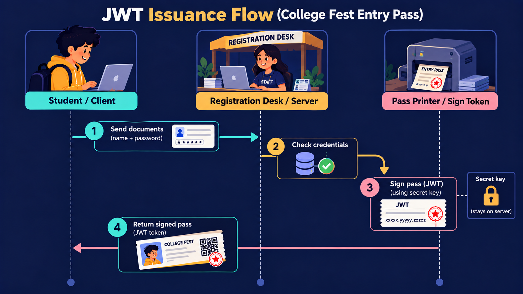 JWT login flow
