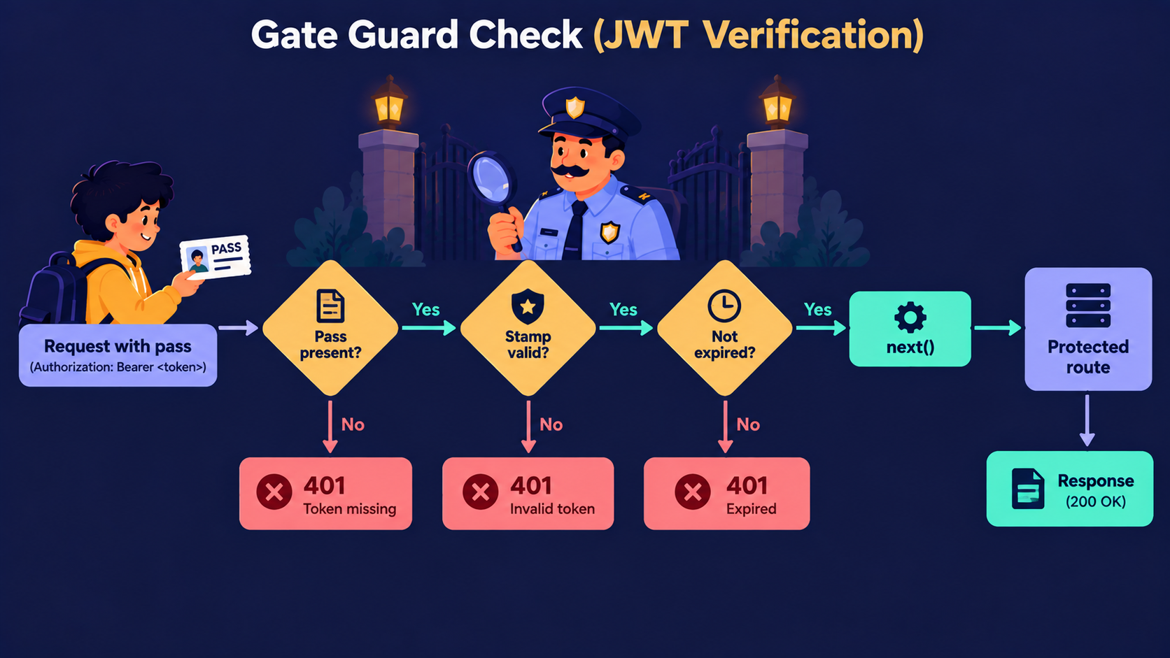 Token validation lifecycle