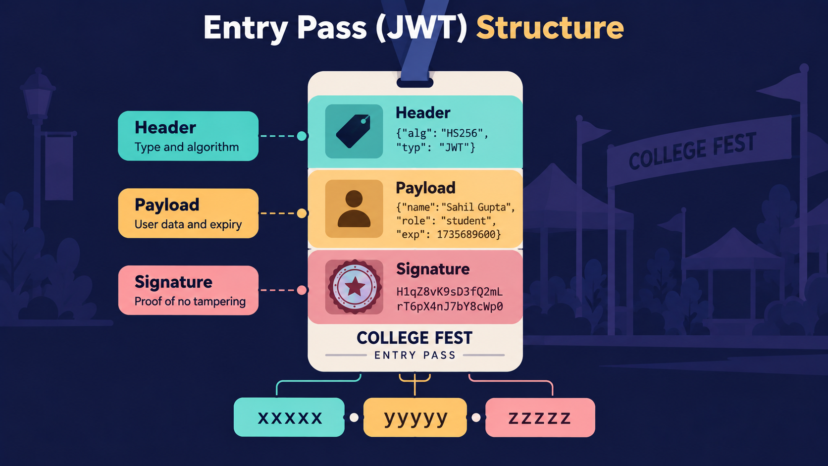 Structure of a JWT
