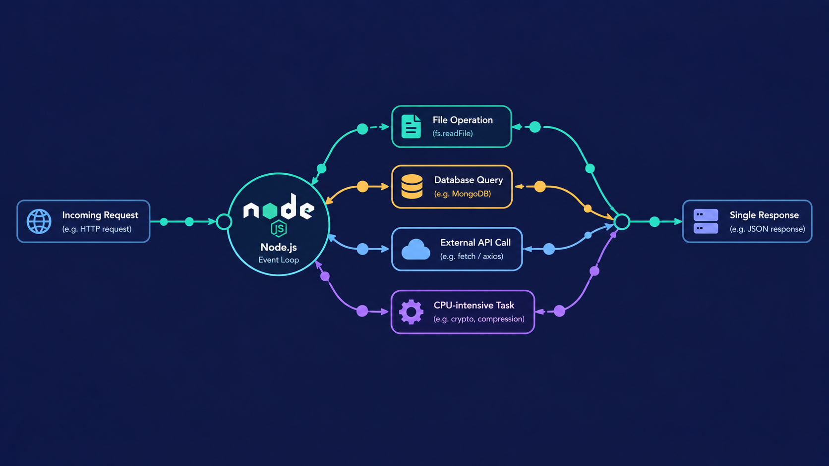 Async Code in Node.js: Callbacks and Promises