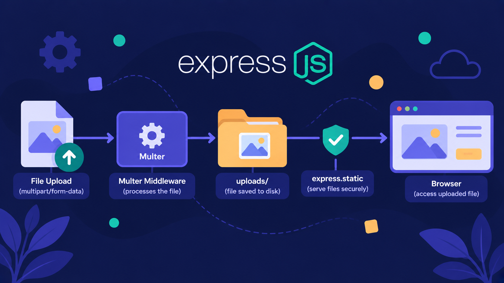 Where Do Uploaded Files Go? Storing and Serving Them in Express