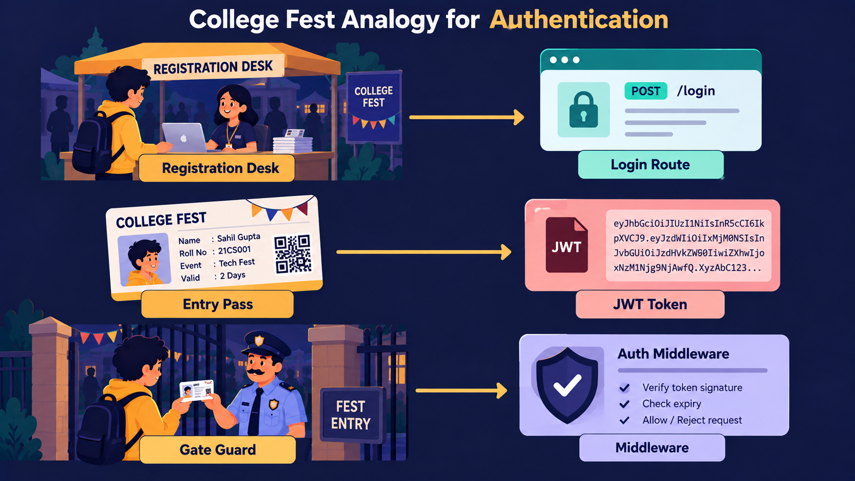 Fest pass to JWT mapping