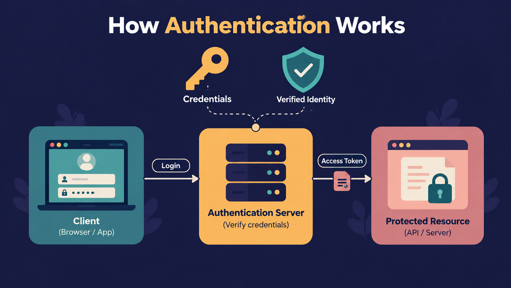 JWT Authentication in Node.js Explained Simply