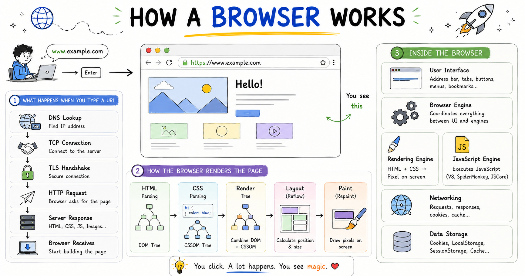 How a Browser Works