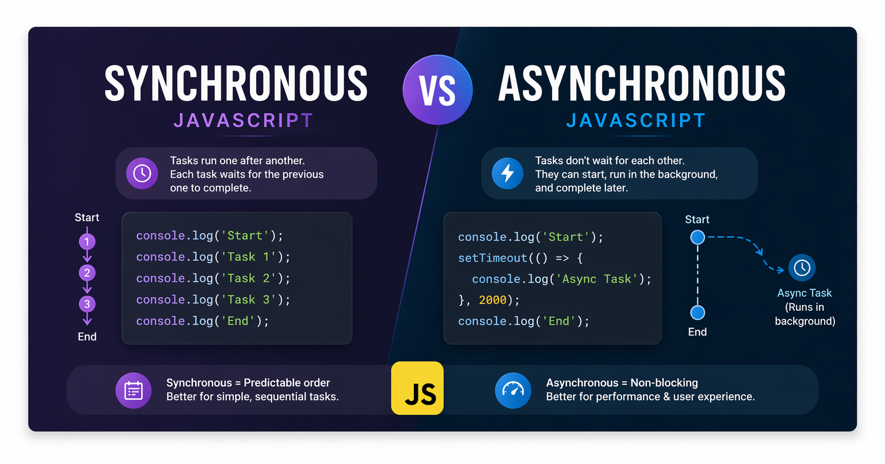 Synchronous vs Asynchronous JavaScript