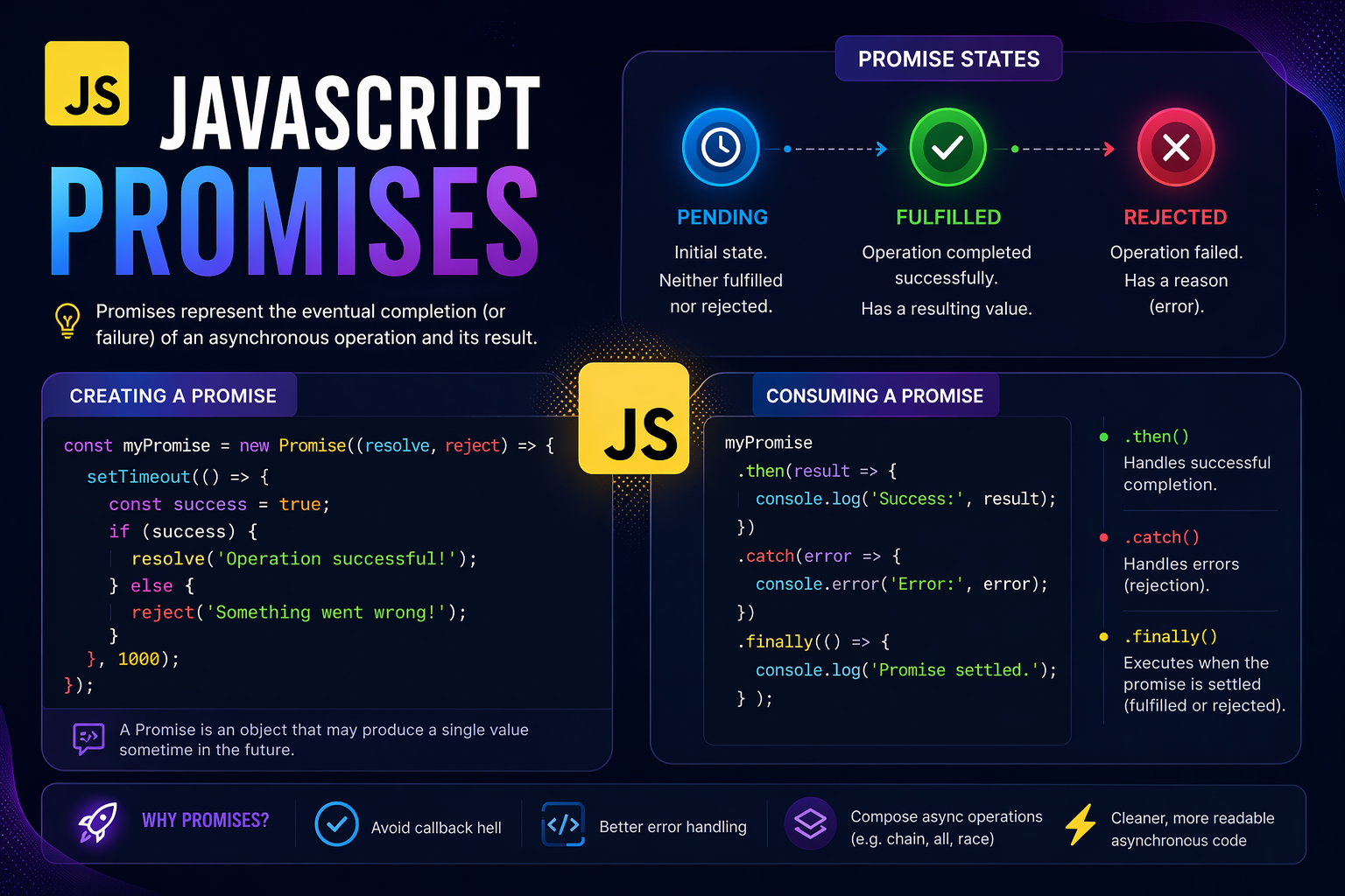 JavaScript Promises