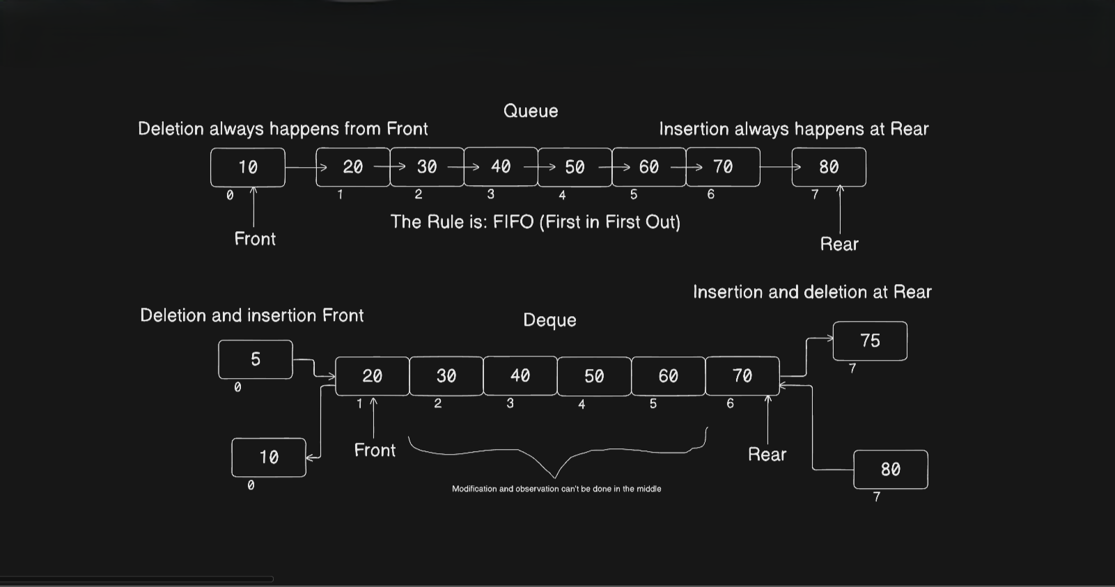 Queue and Deque in DSA: Understanding FIFO with Python and C