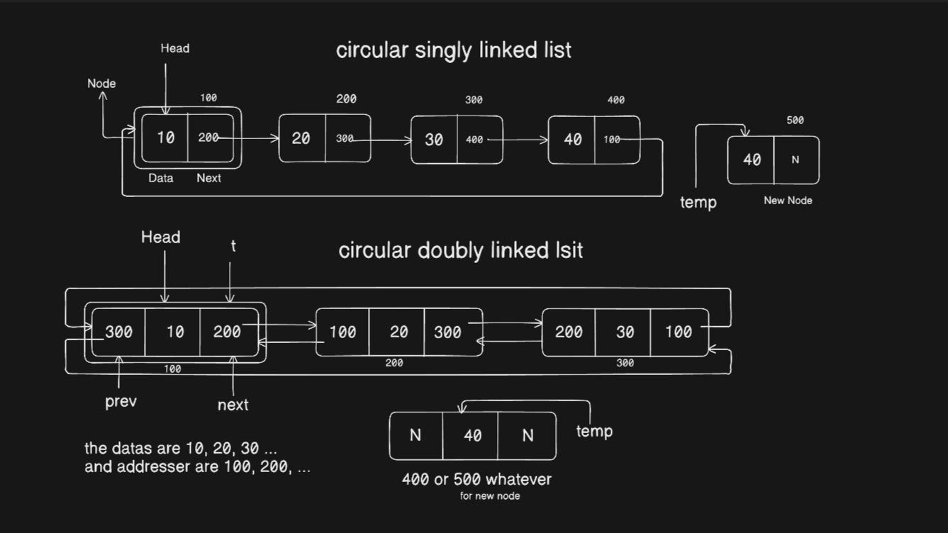 Circular Linked List in Python: Singly and Doubly Circular Linked Lists