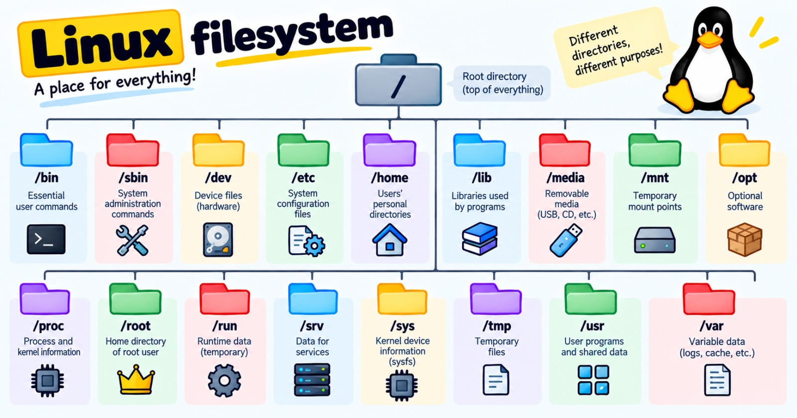 Linux File System Explained: A Beginner’s Guide