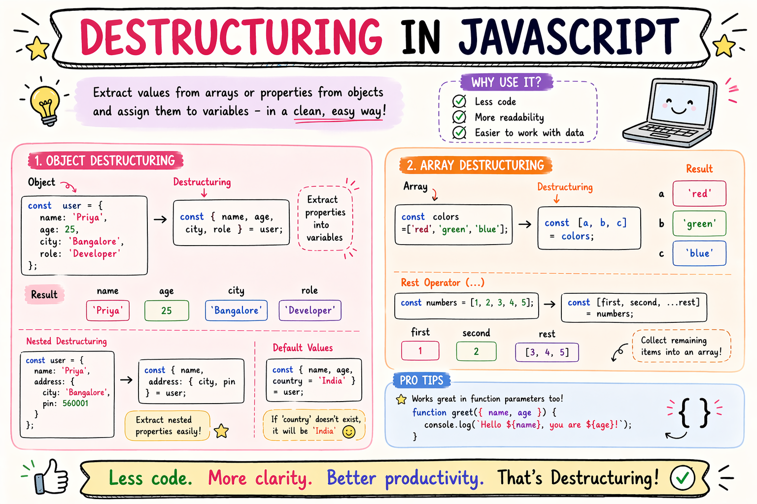 Destructuring in JavaScript