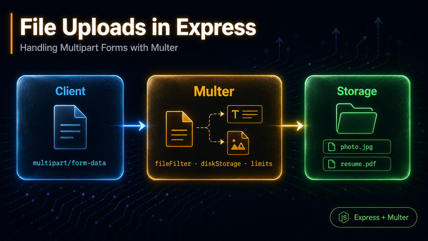 Handling File Uploads in Express with Multer
