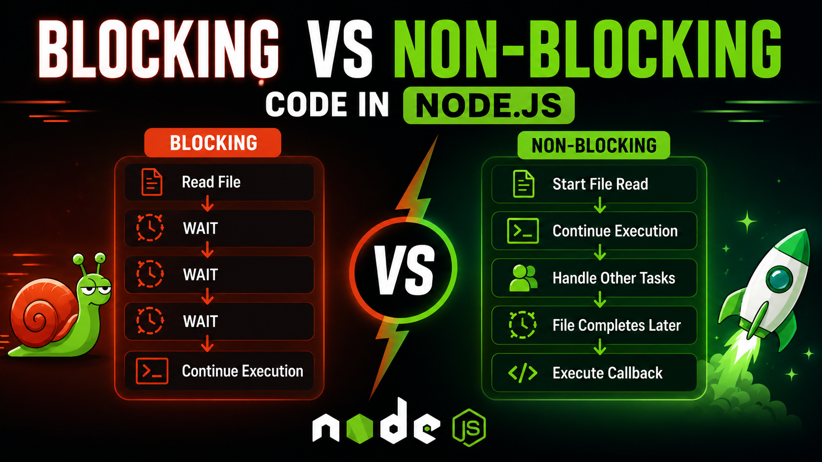 Blocking vs Non-Blocking Code in Node.js