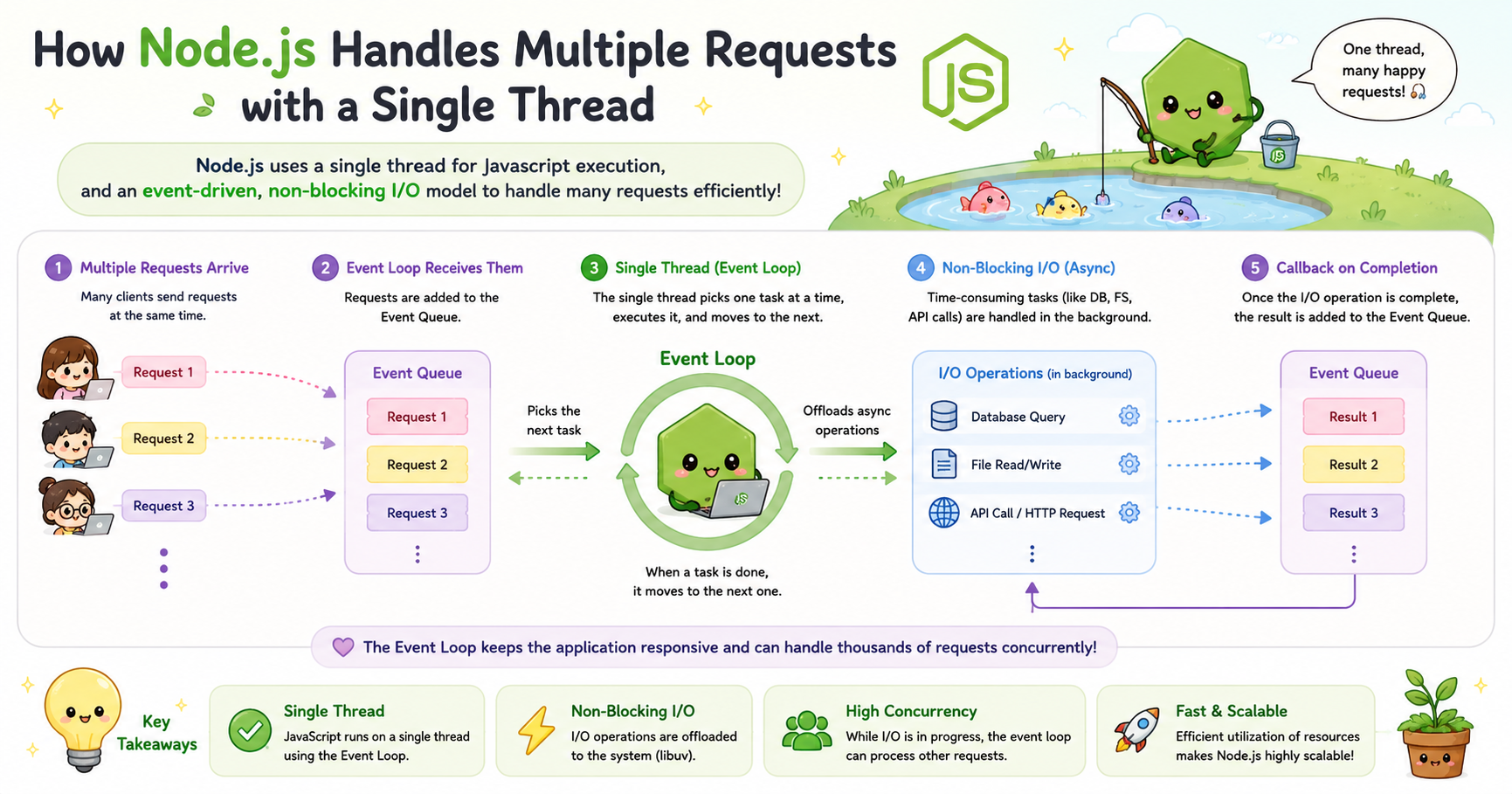 How Node.js Handles Multiple Requests with a Single Thread