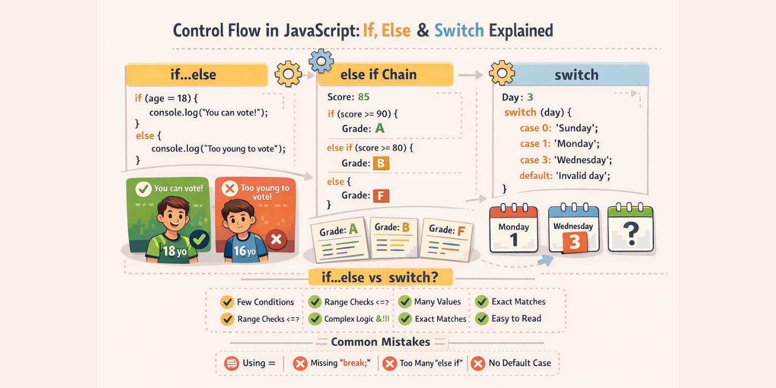 Control Flow in JavaScript: If, Else, and Switch Explained