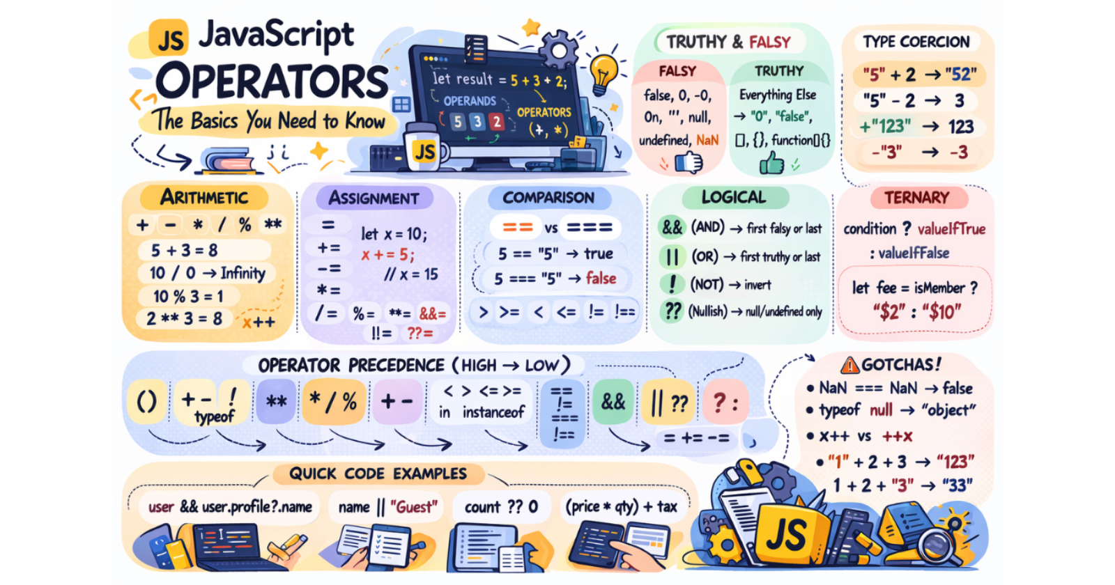 JavaScript Operators: The Basics You Need to Know