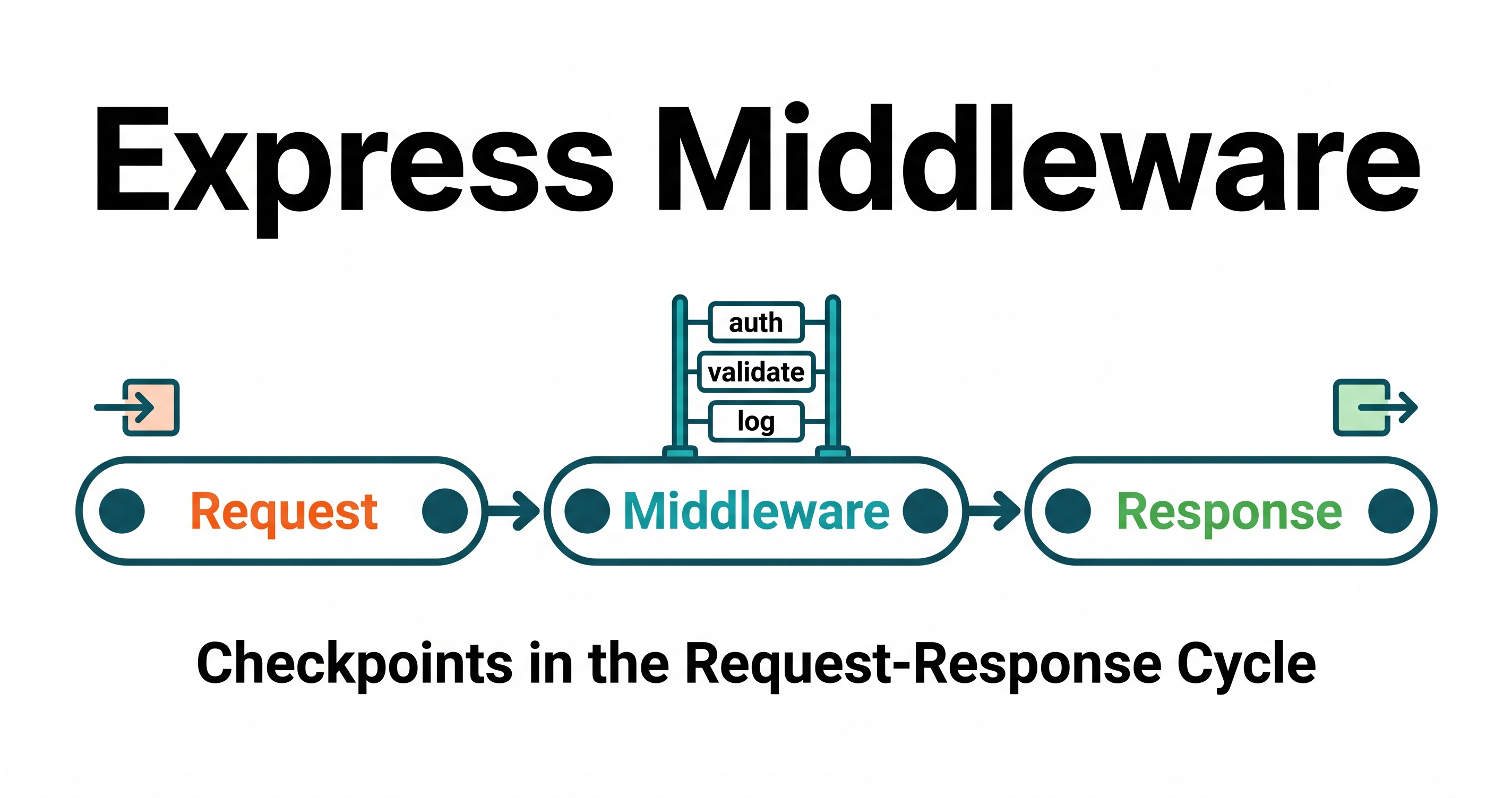 What is Middleware in Express and How It Works