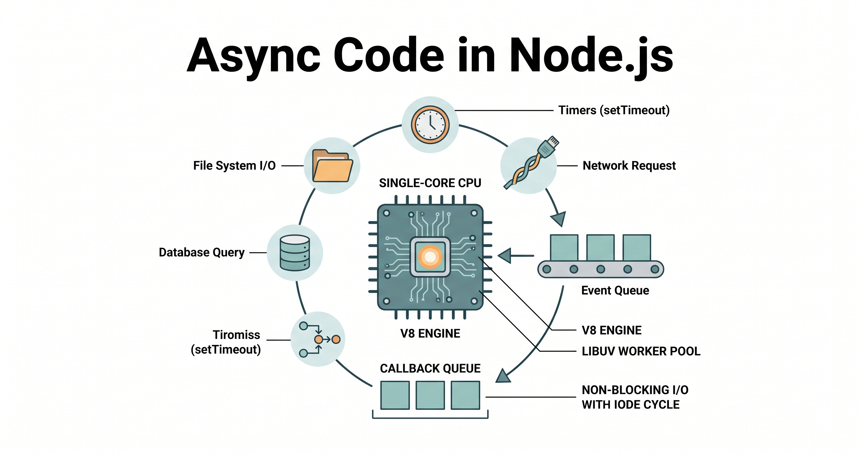 Async Code in Nodejs: Callbacks and Promises 