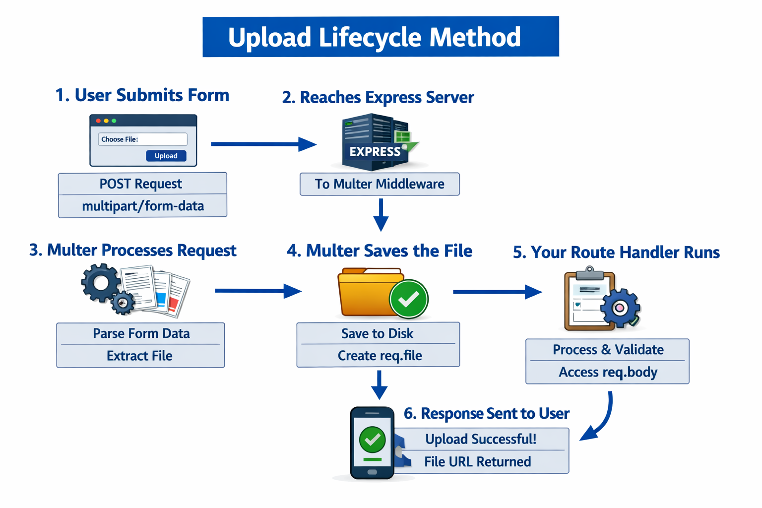 Handling File Uploads in Express with Multer