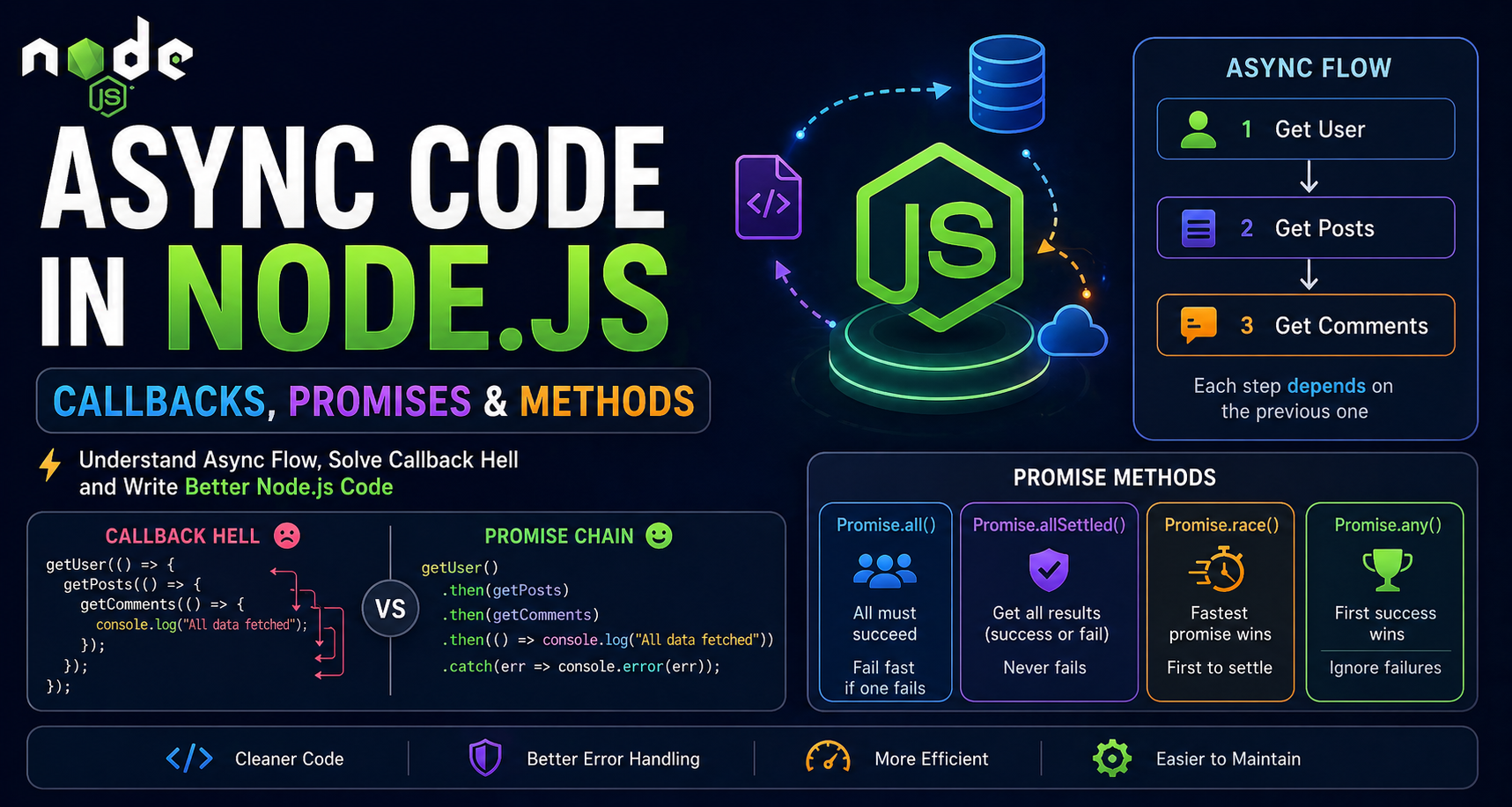 Discussion on "Async Code in Node.js: Callbacks and Promises Made ...