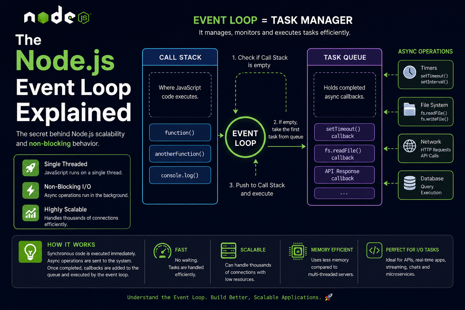 The Node.js Event Loop Explained π