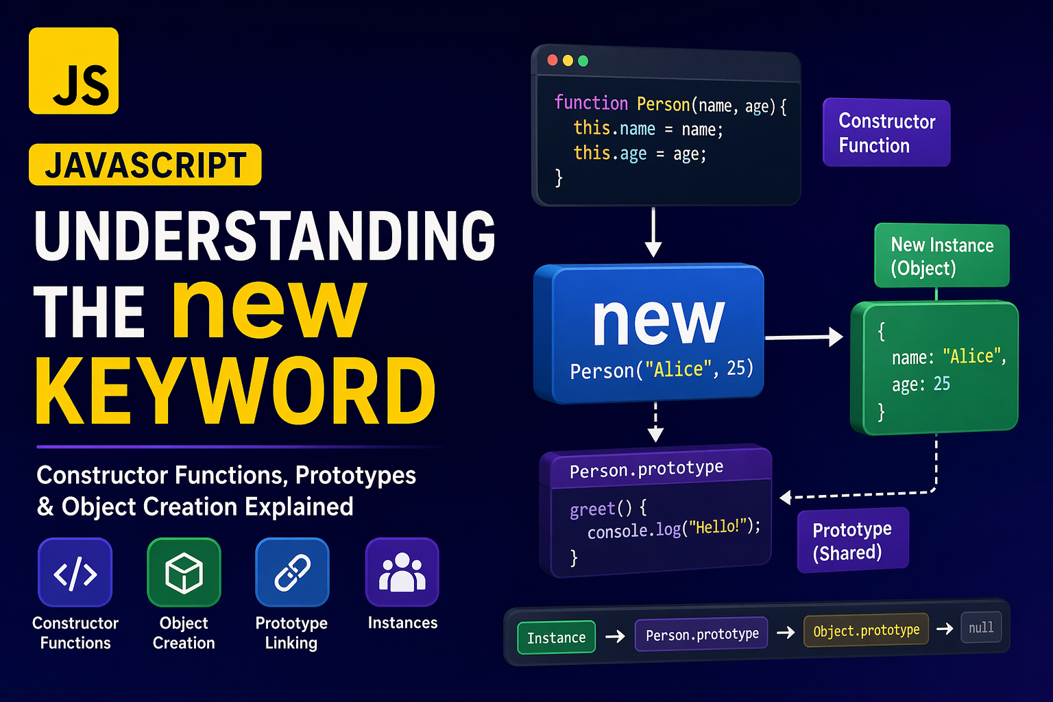 JavaScript new Keyword Explained: Constructor Functions, Prototypes & Object Creation