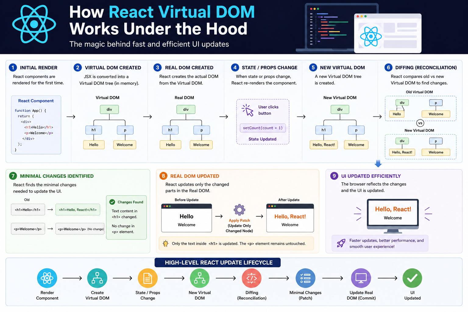 How React Virtual DOM Works Under the Hood: Render, Diffing & Reconciliation Explained