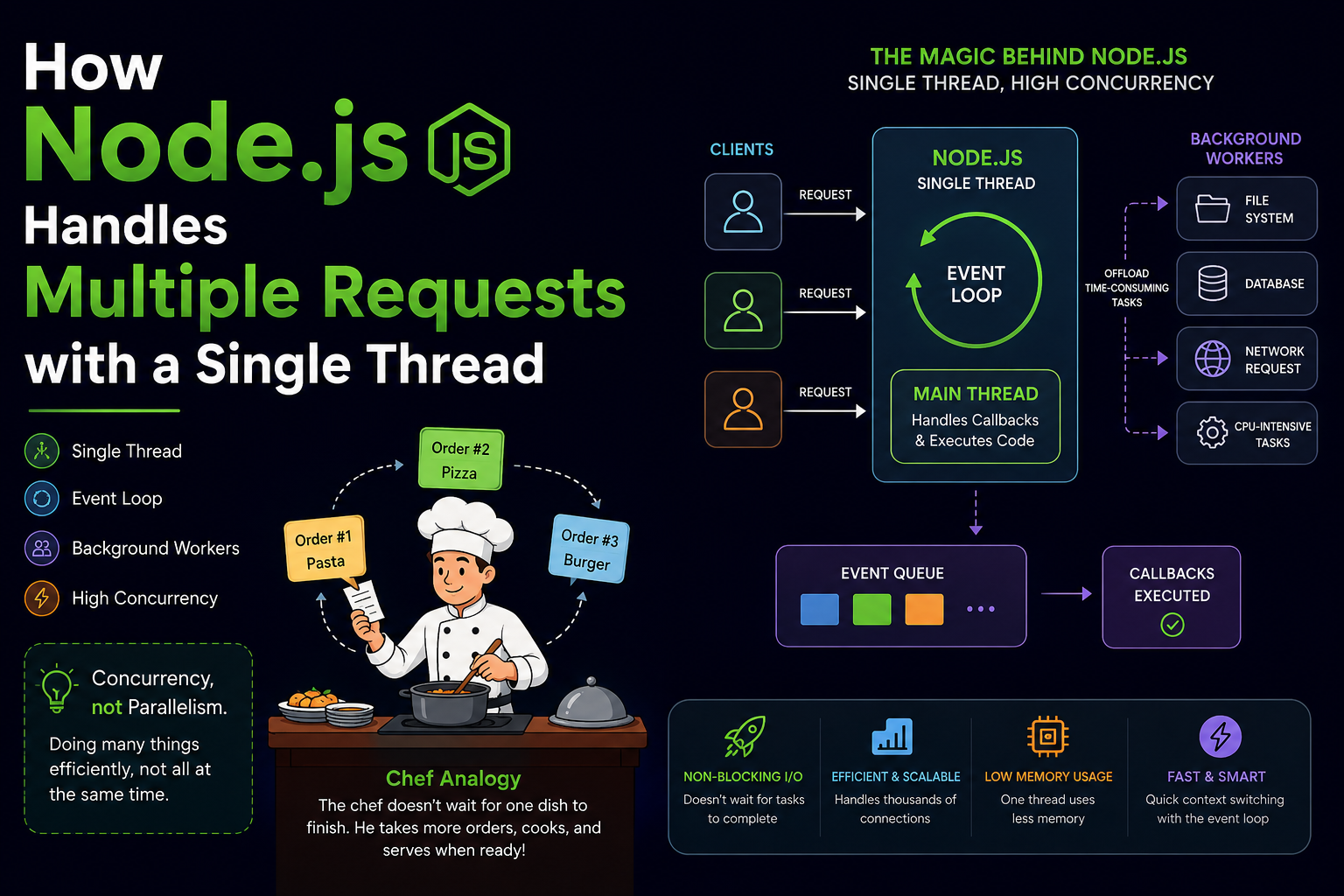 How Node.js Handles Multiple Requests with a Single Thread π