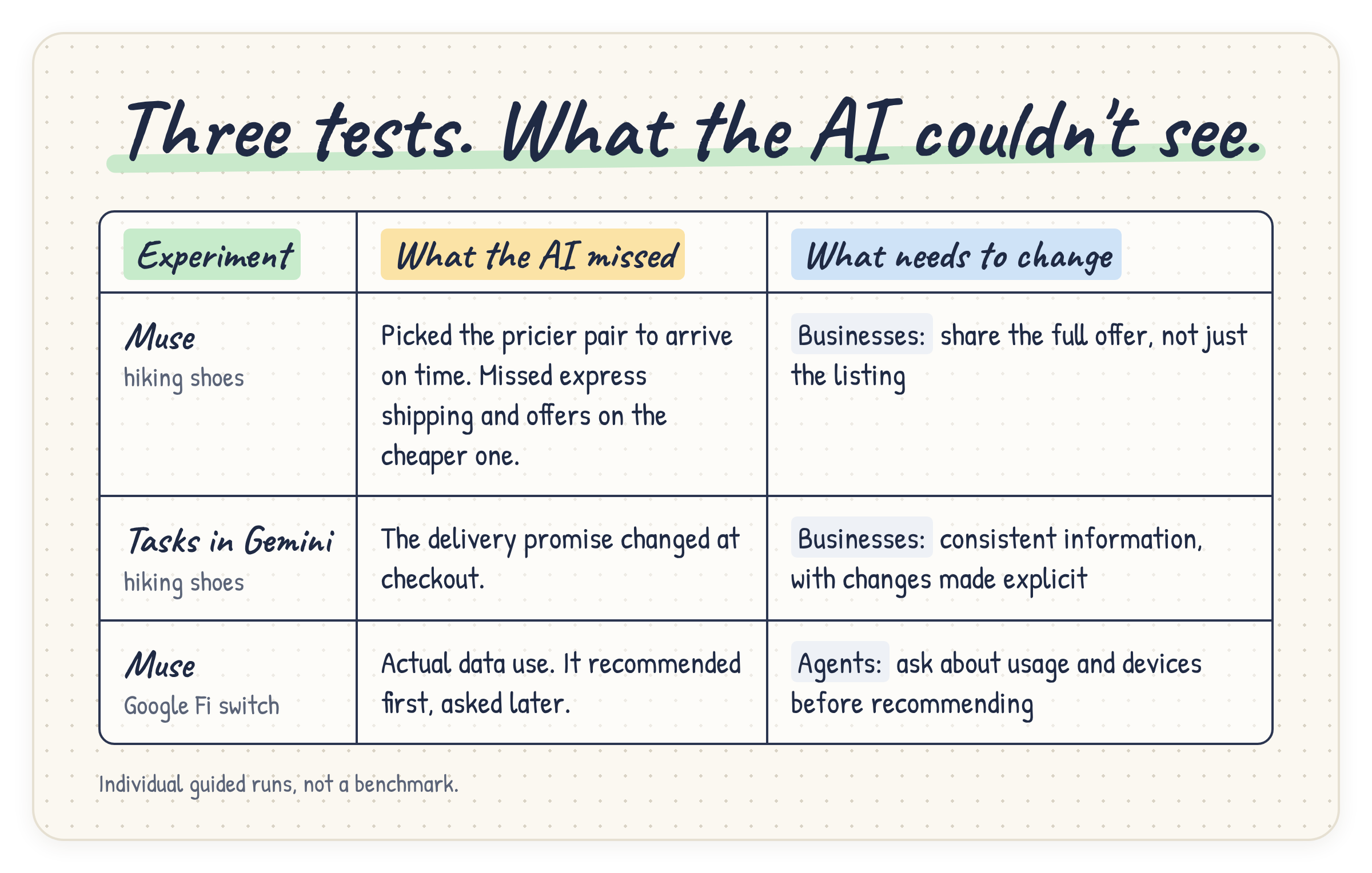Table of three tests: Muse picked the pricier shoes to arrive on time, missing express shipping and offers on the cheaper pair; with Tasks in Gemini the delivery promise changed at checkout; and in the Google Fi test Muse recommended before asking about actual data use.