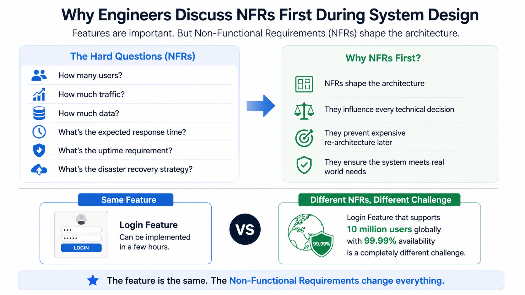 Requirements. Failure Example Functional vs Non-Functional Requirements: Why Most Software Failures ...