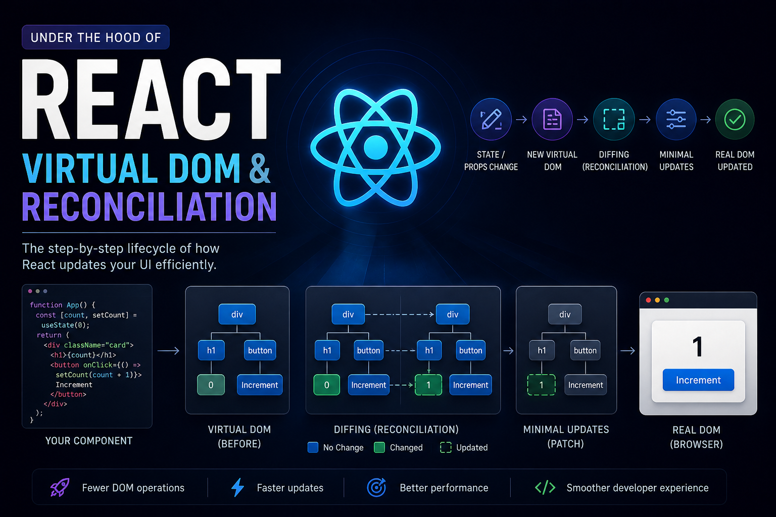 Discussion on "Under the Hood of React: Virtual DOM & Reconciliation ...