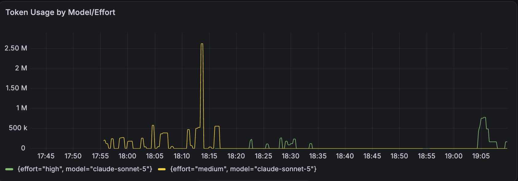 Running token usage by model and effort