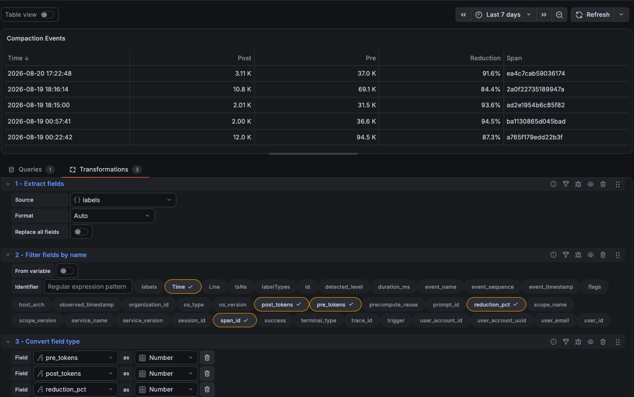 Compaction events with pre/post token counts and the derived reduction percentage.